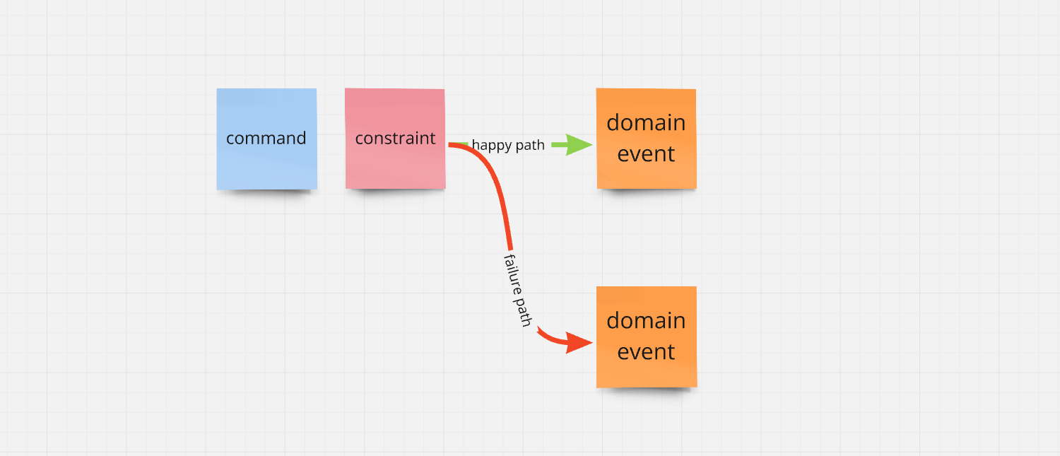 2025-02-28_14-14 command -> constraint -> happy or failure path -> domain event