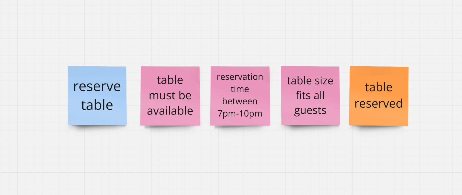 2025-02-28_14-09 command (reserve table) → 3 constraints in series (table must be available, reservation time between 7pm-10pm and table size fits all guests)  → event (table reserved) pattern